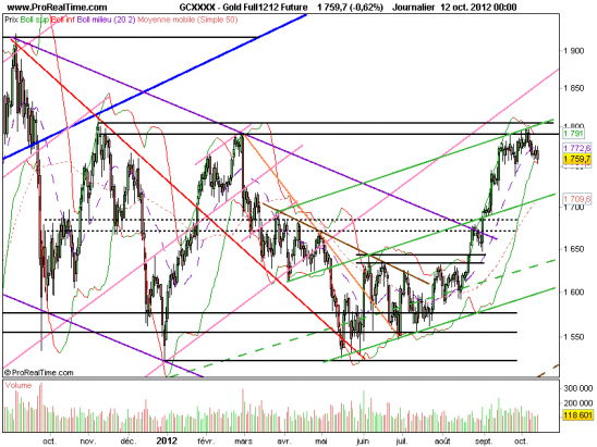 Gold-151012 once d'or